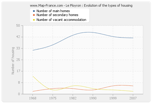 Le Ployron : Evolution of the types of housing